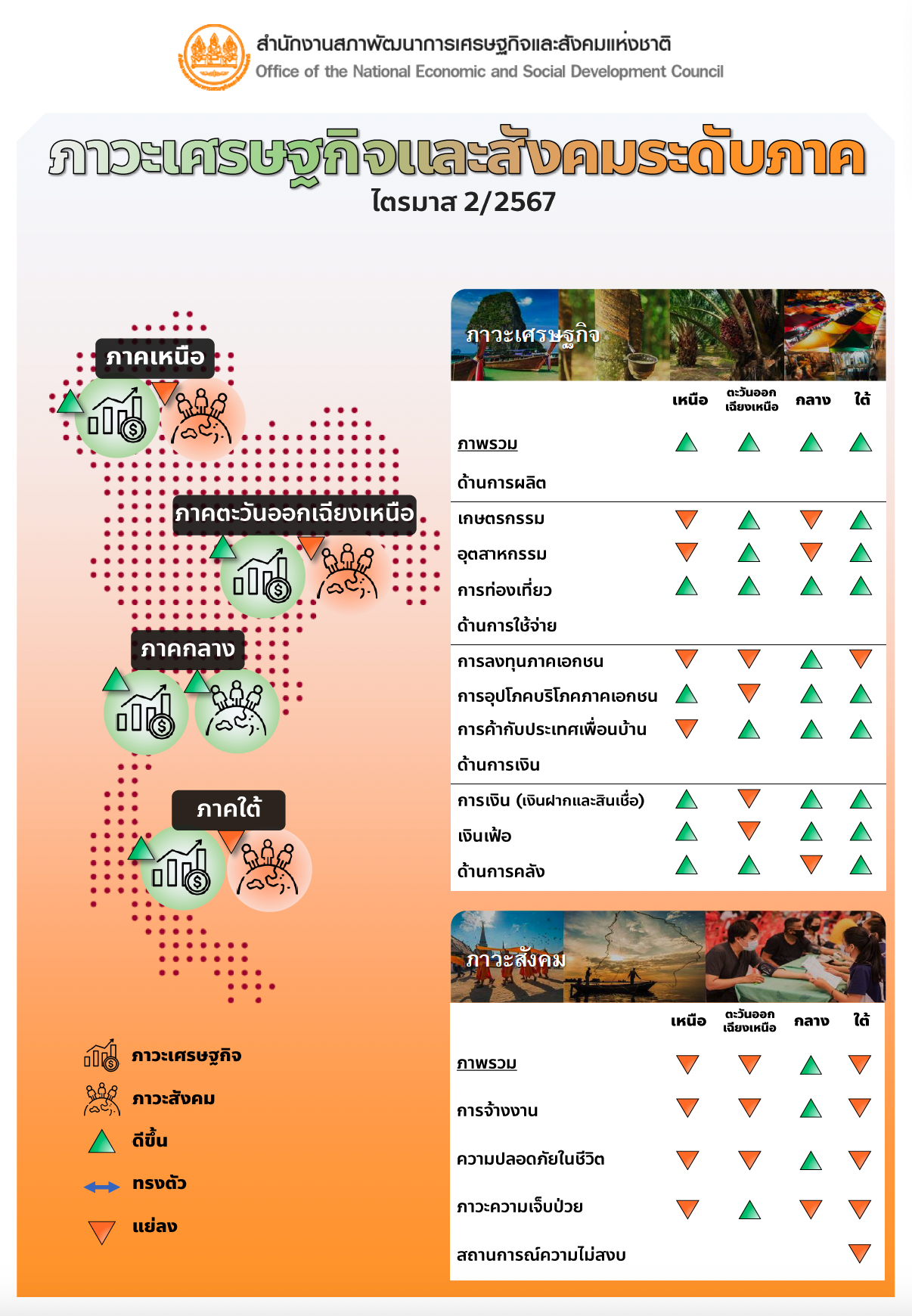 ภาวะเศรษฐกิจและสังคม ระดับภาค ไตรมาส 2/2567